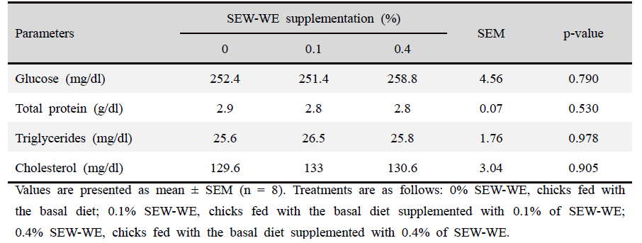 Effects of supplementing diets with steam exploded wood water extracts (SEW-WE) on broilers plasma biochemicals