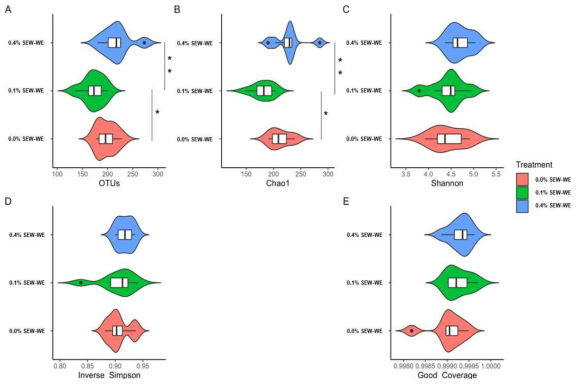 Grouped box violin plots representing alpha diversity indices OTUs (A), Chao1 (B), Shannon (C), Inverse Simpson (D), and Good’s coverage (E) of broilers’ cecal samples. Data were analyzed using the Kruskal-Wallis test followed by the Wilcoxon rank sum test (adjusted by the BH method). Treatments are described as follows: 0% SEW-WE chicks fed with the control diet; 0% SEW-WE, chicks fed with the control diet supplemented with 0.1% of SEW-WE; 0.1% SEW-WE, chicks fed with the control diet supplemented with 0.4% of SEW-WE