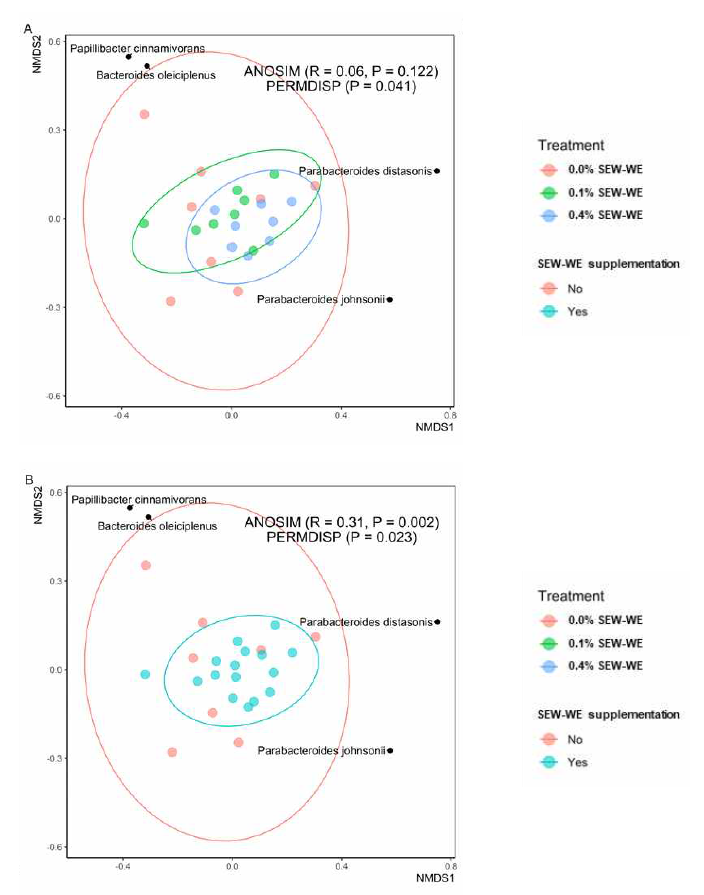 Non-metric multidimensional scaling (NMDS) plot issued from Bray-Curtis dissimilarity matrix based on relative abundance data of cecal samples. Colored dots represent cecal samples, while black dots are microbial species. Ellipses indicate 95% confidence intervals of multivariate t-distribution around centroids of the groupings with treatments (A) and SEW-WE. supplementation (B) as factors. Treatments are described as follows: 0% SEW-WE, chicks fed with the control diet; 0.1% SEW-WE, chicks fed with the control diet supplemented with 0.1% of SEW-WE; 0.4% SEW-WE, chicks fed with the control diet supplemented with 0.4% of SEW-WE