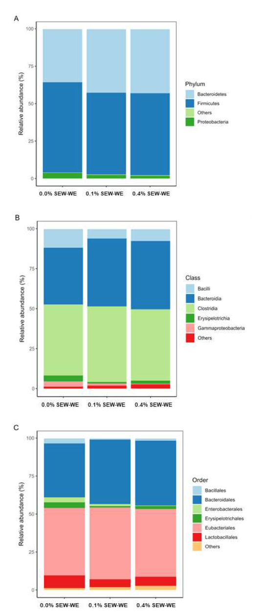 Microbial composition of broilers’ cecal samples. Relative abundances of major phyla (A), classes (B), and orders (C) are depicted in stacked bar plots. Treatments are described as follows: 0% SEW-WE, chicks fed with the control diet; 0.1% SEW-WE, chicks fed with the control diet supplemented with 0.1% of SEW-WE; 0.4% SEW-WE, chicks fed with the control diet supplemented with 0.4% of SEW-WE