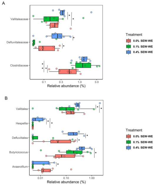 Relative abundance of significantly different families (A) and genera (B) from broilers’ cecal samples. Data were analyzed using the Kruskal-Wallis test followed by the Wilcoxon rank sum test (adjusted by the BH method). Treatments are described as follows: 0% SEW-WE, chicks fed with the control diet; 0.1% SEW-WE, chicks fed with the control diet supplemented with 0.1% of SEW-WE; 0.4% SEW-WE, chicks fed with the control diet supplemented with 0.4% of SEW-WE