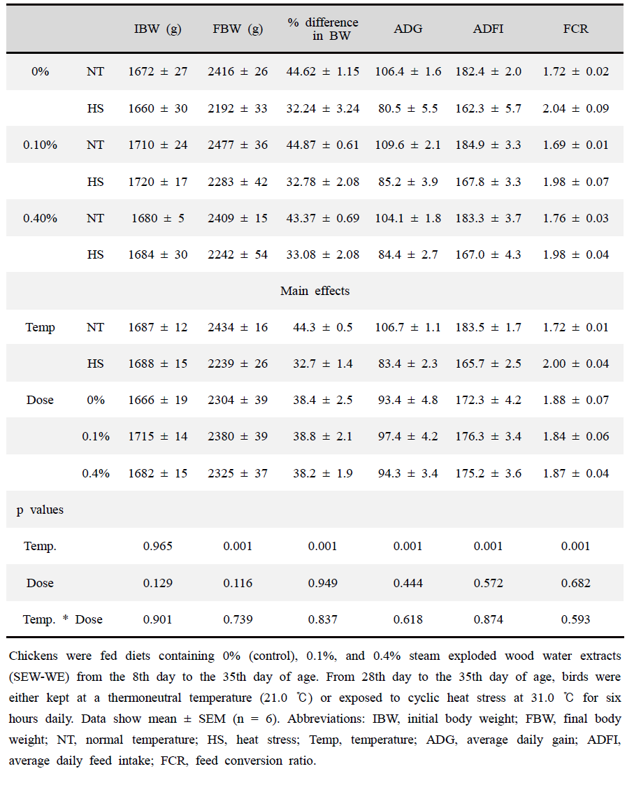 Effects of steam exploded wood water extracts (SEW-WE) on the growth performance parameters of thermoneutral and cyclic heat-stressed broiler chickens