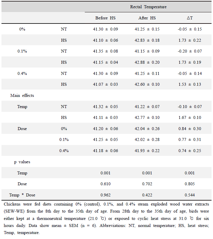 Effects of steam exploded wood water extracts (SEW-WE) on the rectal temperature of thermoneutral and cyclic heat-stressed broiler chickens