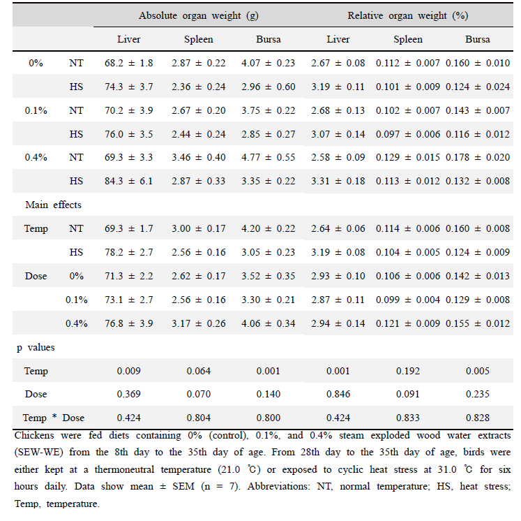 Effects of steam exploded wood water extracts (SEW-WE) on the absolute (g) and relative organ weight (%) of thermoneutral and cyclic heat-stressed broiler chickens