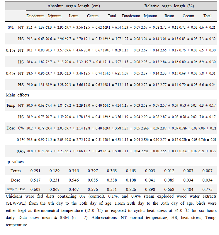 Effects of steam exploded wood water extracts (SEW-WE) on the absolute and relative organ length of thermoneutral and cyclic heat-stressed broiler chickens