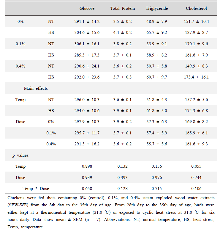 Effects of dietary steam exploded wood water extracts (SEW-WE) on the plasma biochemicals of thermoneutral and cyclic heat-stressed broiler chickens