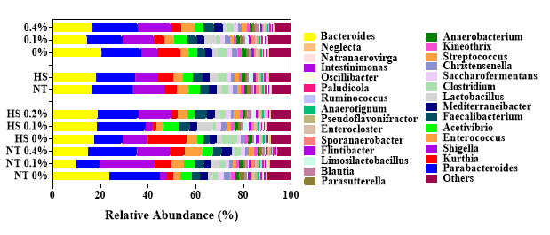 Effects of steam exploded wood water extracts (SEW-WE) on the relative abundance of the genus in the cecum of broilers reared under normal or cyclic heat stress conditions. Chickens were fed with diets containing 0% (control), 0.1%, and 0.4% steam exploded wood water extracts (SEW-WE) from the 8th day to the 35th day of age. From 28th day to the 35th day of age, birds were either kept at thermoneutral temperature (21.0 ℃) or exposed to cyclic heat stress at 31.0 ℃ for six hours daily. Data show mean (n = 7). Abbreviations: NT, normal temperature; HS, heat stress