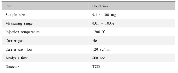 Analysis conditions of elemental analyzer for measuring crude protein content