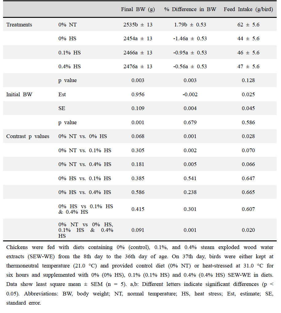 Effects of supplementing diets with steam exploded wood water extracts (SEW-WE) on the growth performances in broiler chickens exposed to either thermoneutral (NT) or heat-stress (HS) conditions