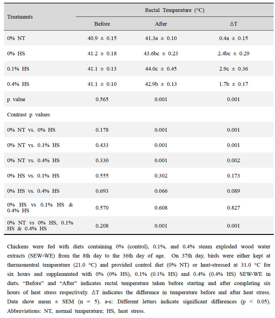 Effects of supplementing diets with steam exploded wood water extracts (SEW-WE) on the rectal temperature in broiler chickens exposed to either thermoneutral or heat-stress conditions