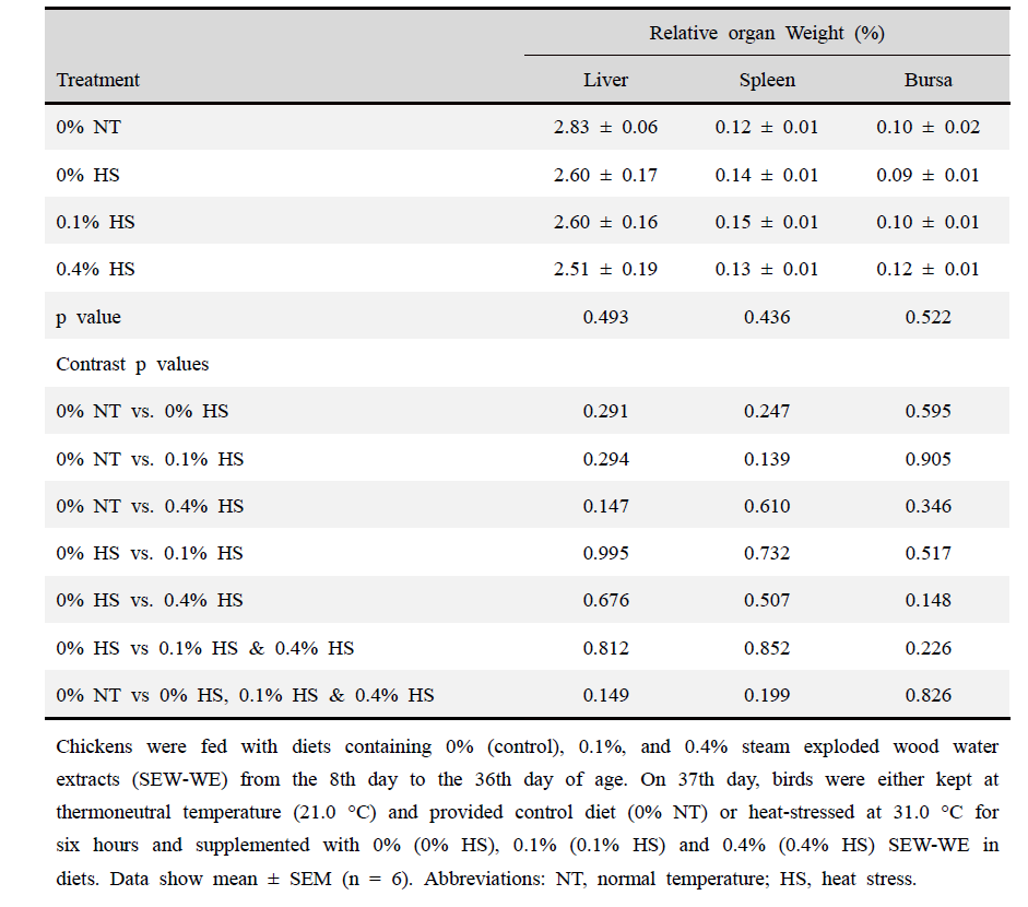 Effects of supplementing diets with steam exploded wood water extracts (SEW-WE) on the relative organ weight (% body weight) in broiler chickens exposed to either thermoneutral or heat-stress conditions