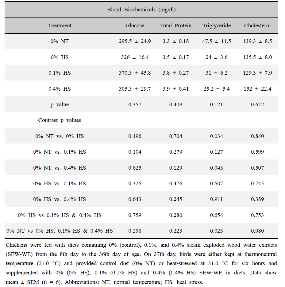 Effects of supplementing diets with steam exploded wood water extracts (SEW-WE) on the blood metabolites in broiler chickens exposed to either thermoneutral or heat-stress conditions