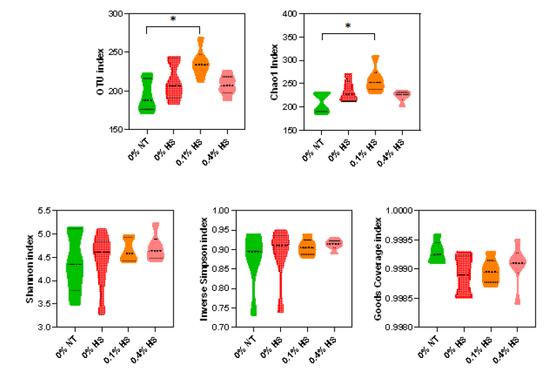 Effects of supplementing diets with steam exploded wood water extracts (SEW-WE) on the alpha-diversity (community richness and diversity) of cecum microflora in broiler chickens exposed to either thermoneutral or heat stress conditions. Chickens were fed with diets containing 0% (control), 0.1%, and 0.4% SEW-WE from the 8th day to the 36th day of age. On 37th day, birds were either kept at thermoneutral temperature (21.0 °C) and provided control diet (0% NT) or heat-stressed at 31.0 °C for six hours and supplemented with 0% (0% HS), 0.1% (0.1% HS) and 0.4% (0.4% HS) SEW-WE in diets. Data show mean ± SEM (n = 6). Abbreviations: OTUs, operational taxonomic unit; NT, normal temperature; HS, heat stress. * indicates significant difference at p < 0.05