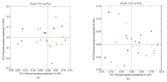 Effects of supplementing diets with steam exploded wood water extracts (SEW-WE) on the cecal microbiota composition of unweighted (a) and weighted (b) unifrac distances based on principal coordinate analysis (PCoA) in broiler chickens exposed to either thermoneutral or heat stress conditions. Chickens were fed with diets containing 0% (control), 0.1%, and 0.4% steam exploded wood water extracts (SEW-WE) from the 8th day to the 36th day of age. On 37th day, birds were either kept at thermoneutral temperature (21.0 °C) and provided control diet (0% NT) or heat-stressed at 31.0 °C for six hours and supplemented with 0% (0% HS), 0.1% (0.1% HS) and 0.4% (0.4% HS) SEW-WE in diets. Data show mean ± SEM (n = 6). Abbreviations: NT, normal temperature; HS, heat stress. The blue circle indicates 0% NT, the red square indicates 0% HS, the orange triangle indicates 0.1% HS and the green triangle indicates 0.4% HS