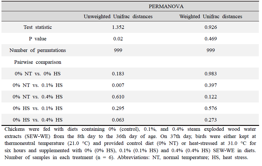 Effects of supplementing diets with steam exploded wood water extracts (SEW-WE) on the beta diversity (PERMANOVA) indicating Unweighted and Weighted Unifrac distances in broiler chickens exposed to either thermoneutral or heat-stress conditions