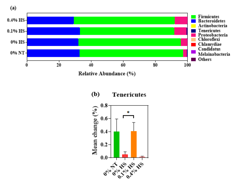 Effects of supplementing diets with steam exploded wood water extracts (SEW-WE) on the cecum microbial profile of the bacterial phylum (a) and significantly modified bacterial phylum (b) in broiler chickens exposed to either thermoneutral or heat stress conditions. Chickens were fed with diets containing 0% (control), 0.1%, and 0.4% SEW-WE from the 8th day to the 36th day of age. On 37th day, birds were either kept at thermoneutral temperature (21.0 °C) and provided control diet (0% NT) or heat-stressed at 31.0 °C for six hours and supplemented with 0% (0% HS), 0.1% (0.1% HS) and 0.4% (0.4% HS) SEW-WE in diets. Data show mean ± SEM (n = 6). Abbreviations: NT, normal temperature; HS, heat stress. *indicates significant difference at p < 0.1