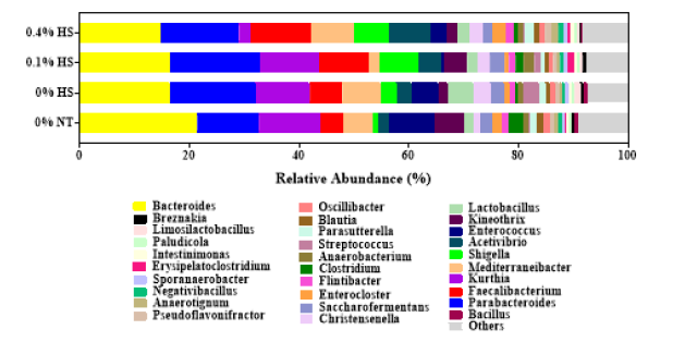 Effects of supplementing diets with steam exploded wood water extracts (SEW-WE) on the cecum microbial profile of bacterial genus when broiler chickens were exposed to either thermoneutral or heat stress conditions. Chickens were fed with diets containing 0% (control), 0.1%, and 0.4% SEW-WE from the 8th day to the 36th day of age. On 37th day, birds were either kept at thermoneutral temperature (21.0 °C) and provided control diet (0% NT) or heat-stressed at 31.0 °C for six hours and supplemented with 0% (0% HS), 0.1% (0.1% HS) and 0.4% (0.4% HS) SEW-WE in diets. Data show mean ± SEM (n = 6). Abbreviations: NT, normal temperature; HS, heat stress