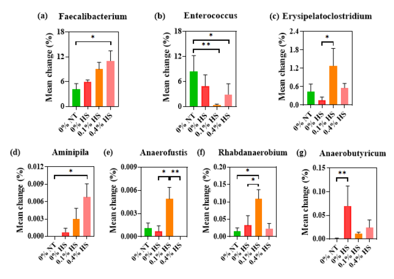 Effects of supplementing diets with steam exploded wood water extracts (SEW-WE) on the significantly modified genera indicating Faecalibacterium (a) Enterococcus (b) Erysipelatoclostridium (c) Aminipila (d) Anaerofustis (e) Rhabdanaerobium (f) and Anaerobutyricum (g) in the cecum of broiler chickens exposed to either thermoneutral or heat stress conditions. Chickens were fed with diets containing 0% (control), 0.1%, and 0.4% SEW-WE from the 8th day to the 36th day of age. On 37th day, birds were either kept at thermoneutral temperature (21.0 °C) and provided control diet (0% NT) or heat-stressed at 31.0 °C for six hours and supplemented with 0% (0% HS), 0.1% (0.1% HS) and 0.4% (0.4% HS) SEW-WE in diets. Data show mean ± SEM (n = 6). Abbreviations: NT, normal temperature; HS, heat stress. * and ** indicates significant differences at p < 0.1 and p < 0.05, respectively