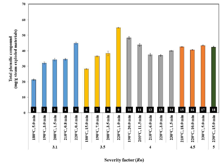 Effect of severity factor (Ro) on total phenolic compound of ethanol solvent fraction derived from steam exploded pine chips