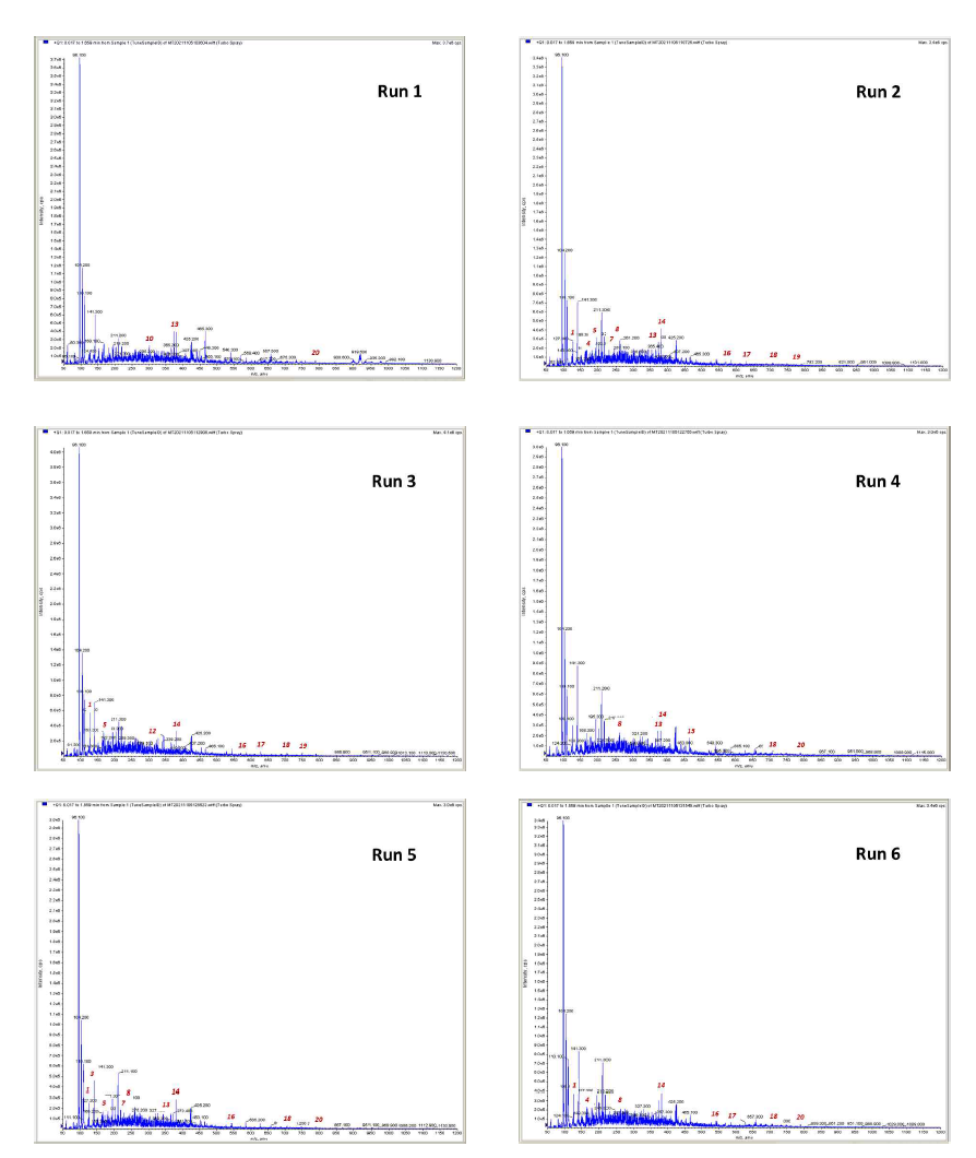 HPLC-Mass spectrum of the extracted ethanol extract according to the Box-Behnken design conditions