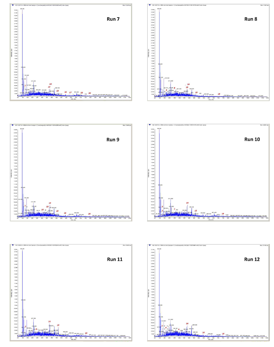 HPLC-Mass spectrum of the extracted ethanol extract according to the Box-Behnken design conditions(cont.)