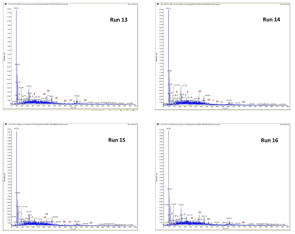 HPLC-Mass spectrum of the extracted ethanol extract according to the Box-Behnken design conditions(cont.)