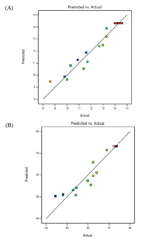 Time series values of extraction yield (A) and total phenolic compound (B)