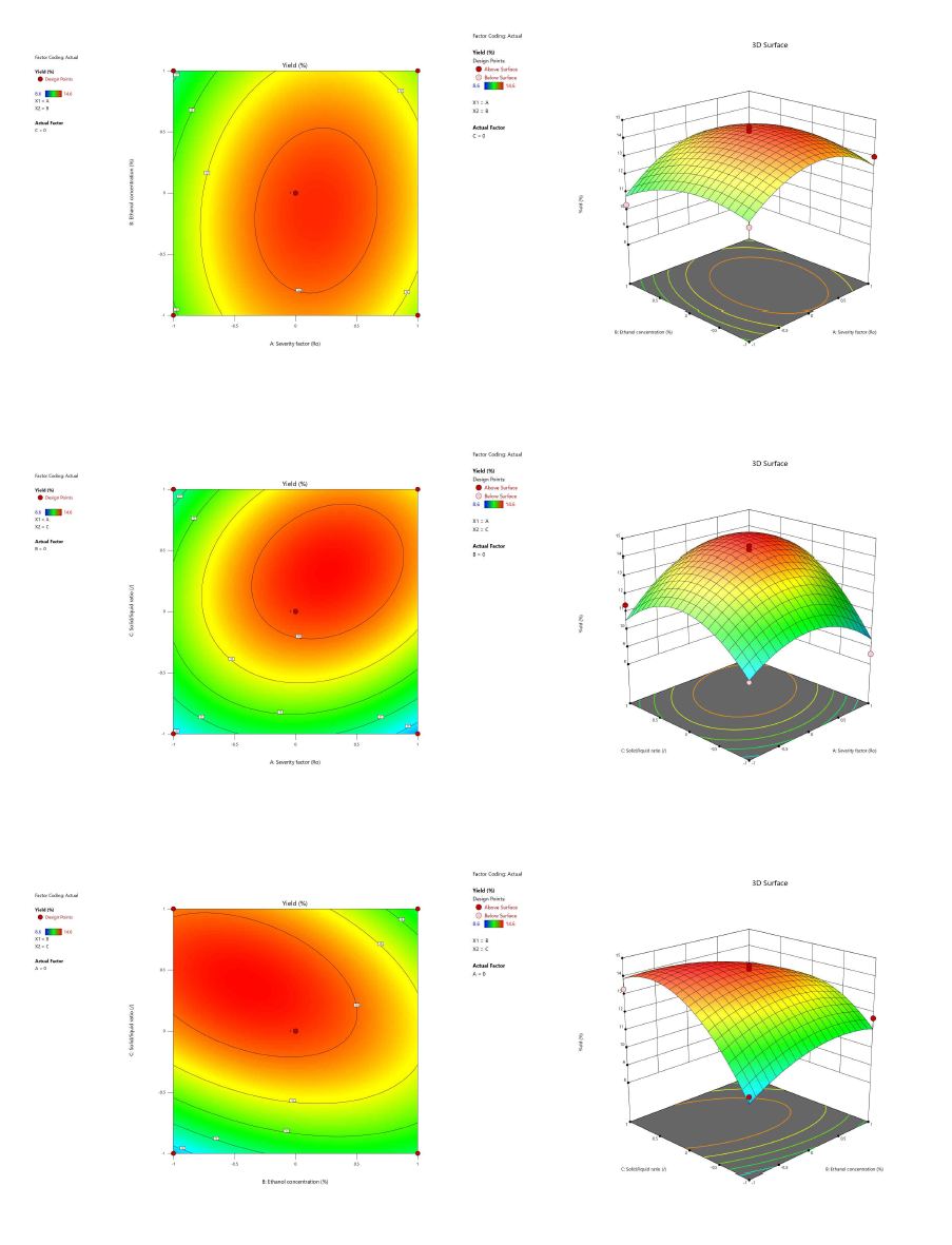 Response surface 3D plot showing the combined effect of temperature and time, temperature and solid:liquid ratio, time and solid:liquid ratio on extraction yield by BBD