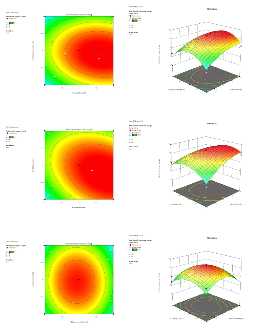 Response surface 3D plot showing the combined effect of temperature and time, temperature and solid:liquid ratio, time and solid:liquid ratio on total phenolic compound by BBD