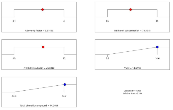 Desirability ramp for optimized conditions