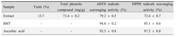 Antioxidant activity of phenolic compound derived from steam exploded pine (extract)