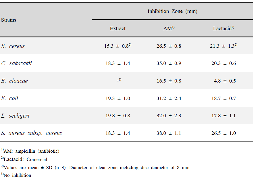 Antimicrobial activities of extracts from steam exploded pine, ampicillin and lactacid