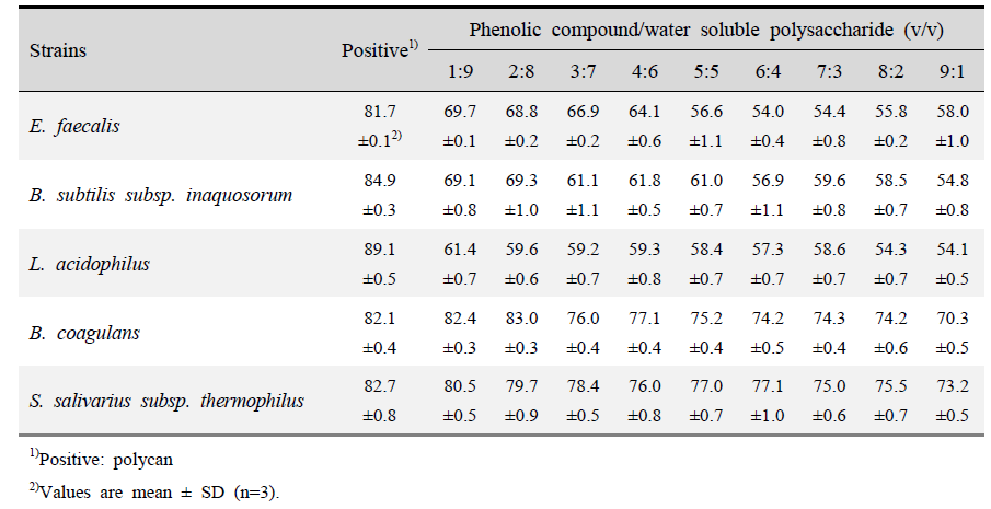 Prebiotic activity of mixed phenolic compound and water soluble polysaccharide