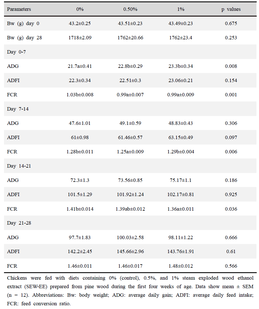 Effect of different doses of steam exploded wood ethanol extract (SEW-EE) supplementation on the growth performances of broiler chickens