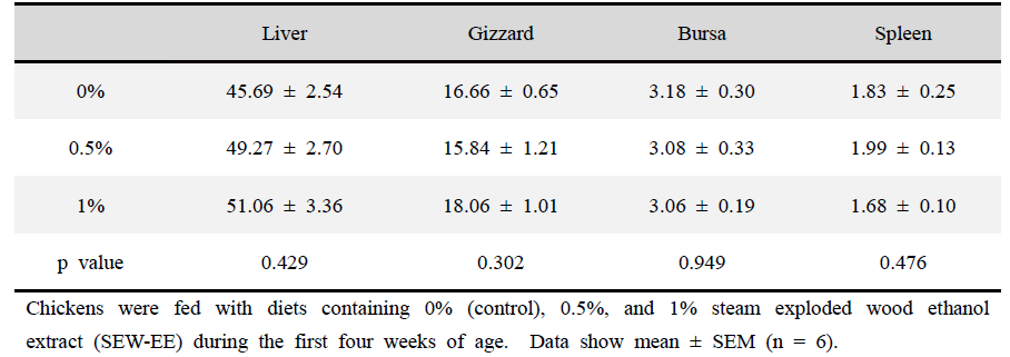 Effect of different doses of steam exploded wood ethanol extract (SEW-EE) supplementation on the absolute organ weight of broiler chickens