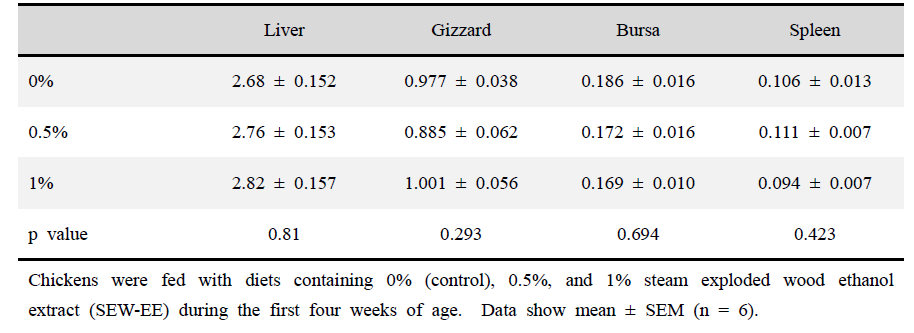 Effect of different doses of steam exploded wood ethanol extract (SEW-EE) supplementation on the relative organ weight (percent body weight) of broiler chickens