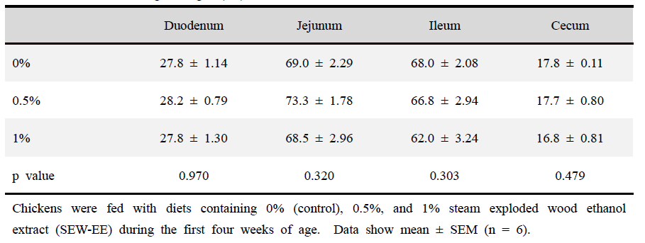 Effect of different doses of steam exploded wood ethanol extract (SEW-EE) supplementation on the absolute organ length (cm) of broiler chickens