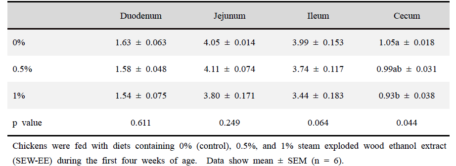 Effect of different doses of steam exploded wood ethanol extract (SEW-EE) supplementation on the relative organ length (percent body weight) of broiler chickens