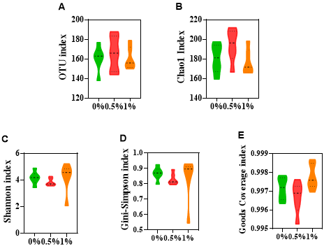 Effects of dietary supplementation of steam exploded wood ethanol extract (SEW-EE) on the alpha-diversity indices such as (a) OTUs, (b) Chao1, (c) Shannon, (d) Gini-Simpson and (e) Good coverage in the cecum microflora of broiler chickens. The chickens were fed with diets containing 0% (control), 0.5%, and 1% polyphenol extract from the 1st day to the 28th day of age. Number of samples in each treatment (n = 6). Abbreviations: OTUs, operational taxonomic unit