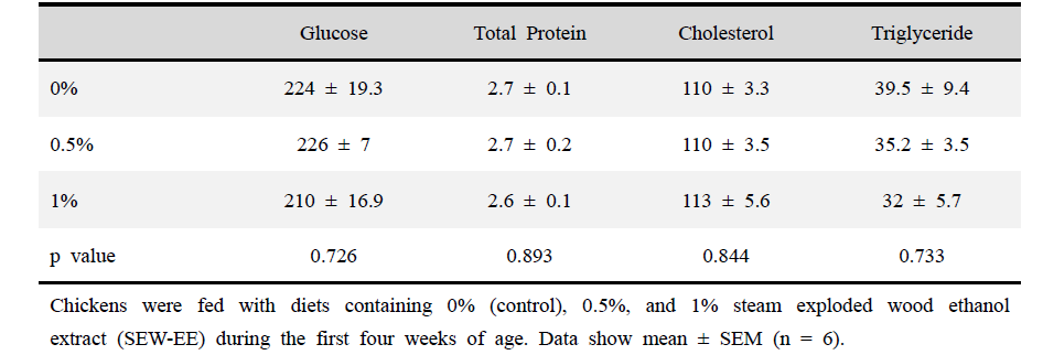 Effect of different doses of steam exploded wood ethanol extract (SEW-EE) supplementation on the plasma metabolites of broiler chickens