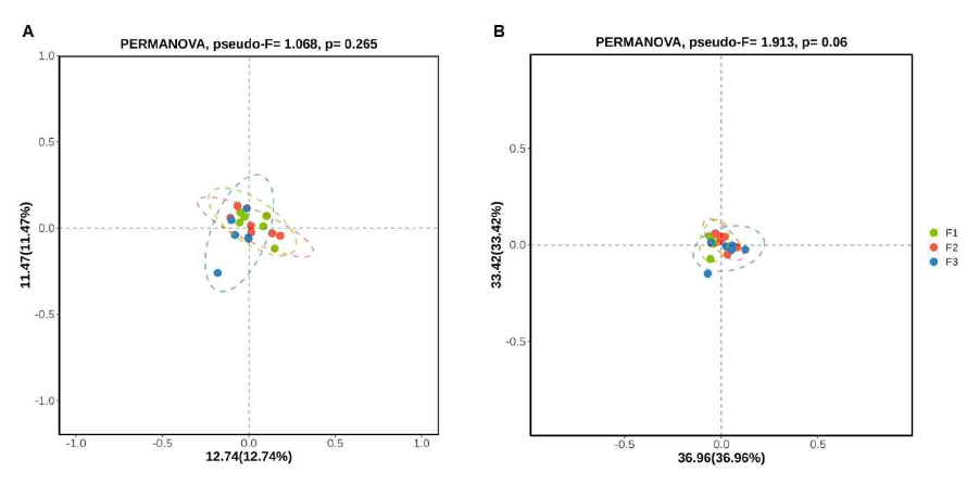 The principal coordinate analysis (PCoA) representing unweighted (A) and weighted (B) unifrac distances from the cecum microbiota of 28th day broilers. The treatments were 0% (control), 0.5%, and 1% steam exploded wood ethanol extract (SEW-EE) supplemented in (n = 6) the broiler diet from the 1st day to the 28th day of age