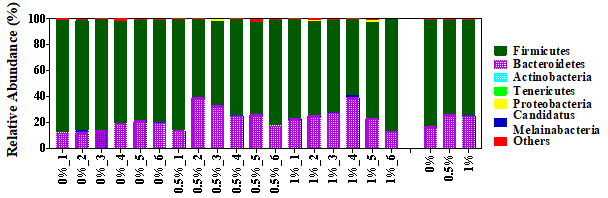 Effects of dietary supplementation of steam exploded wood ethanol extract (SEW-EE) on the bacterial phylum in the chicken cecum. The chickens were fed with diets containing 0% (control), 0.5%, and 1% steam exploded wood ethanol extract (SEW-EE) from the 1st day to the 28th day of age. Number of samples in each treatment (n = 6)