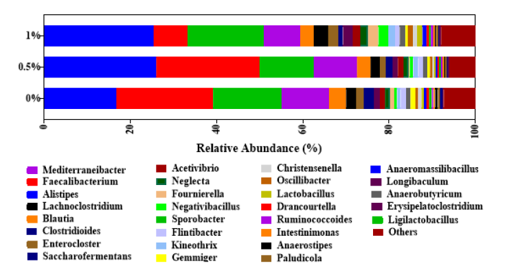 Effects of dietary supplementation of steam exploded wood ethanol extract (SEW-EE) on the bacterial genus in the chicken cecum. The chickens were fed with diets containing 0% (control), 0.5%, and 1% steam exploded wood ethanol extract (SEW-EE) from the 1st day to the 28th day of age. Number of samples in each treatment (n = 6)