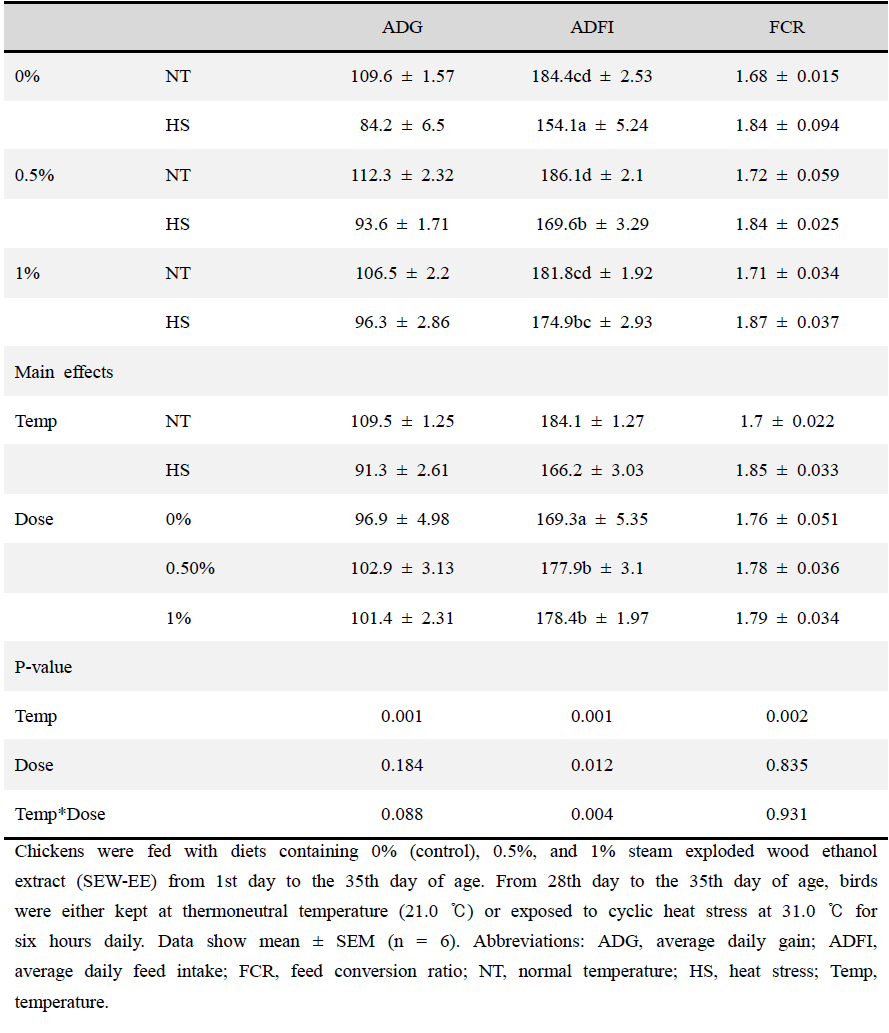 Effect of steam exploded wood ethanol extract (SEW-EE) supplementation on the growth performances of broilers reared under normal or cyclic heat stress conditions