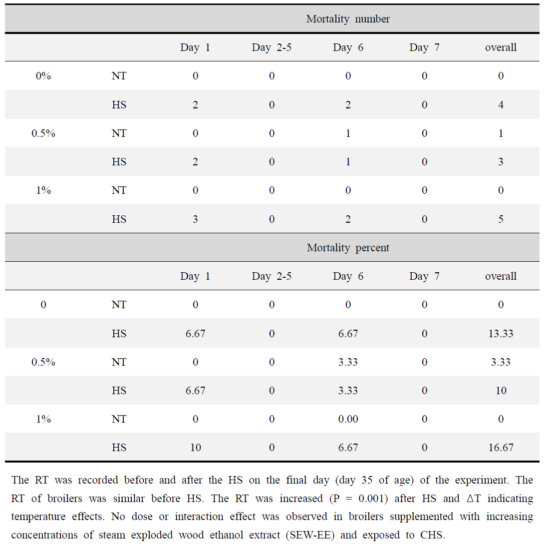 Effect of steam exploded wood ethanol extract (SEW-EE) supplementation on the mortality rate of chronic cyclic heat stressed (CHS) exposed broiler chickens