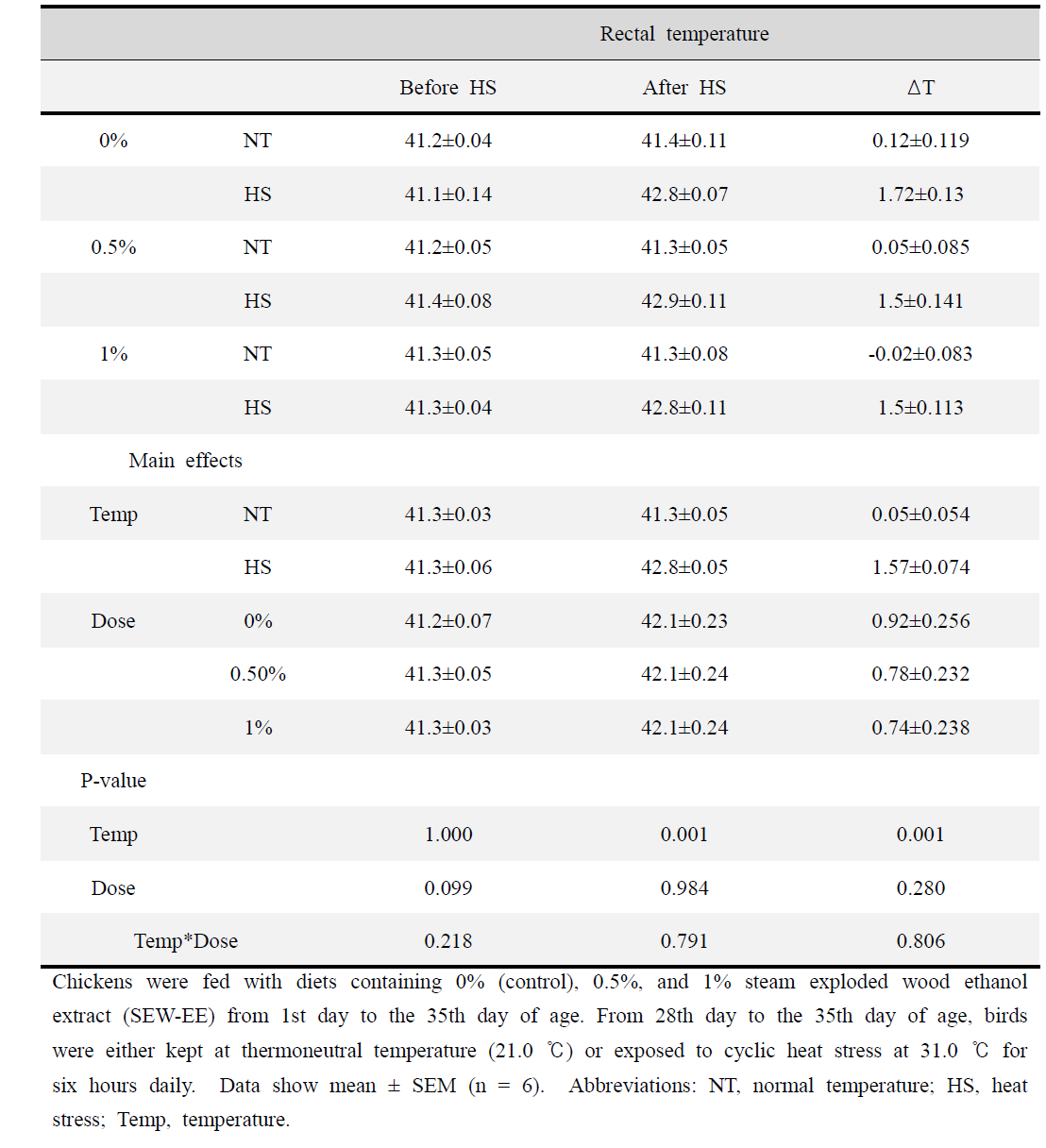 Effect of steam exploded wood ethanol extract (SEW-EE) supplementation on the rectal temperature (°C) of broilers reared under normal or cyclic heat stress conditions