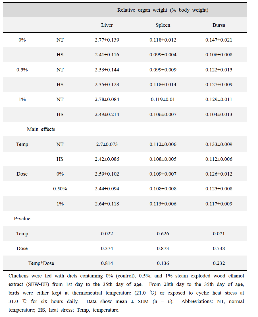 Effect of steam exploded wood ethanol extract (SEW-EE) supplementation on the relative organ weight (percent body weight) of broilers reared under normal or cyclic heat stress conditions