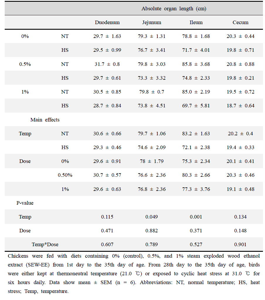 Effect of steam exploded wood ethanol extract (SEW-EE) supplementation on the absolute organ length (cm) of broilers reared under normal or cyclic heat stress conditions