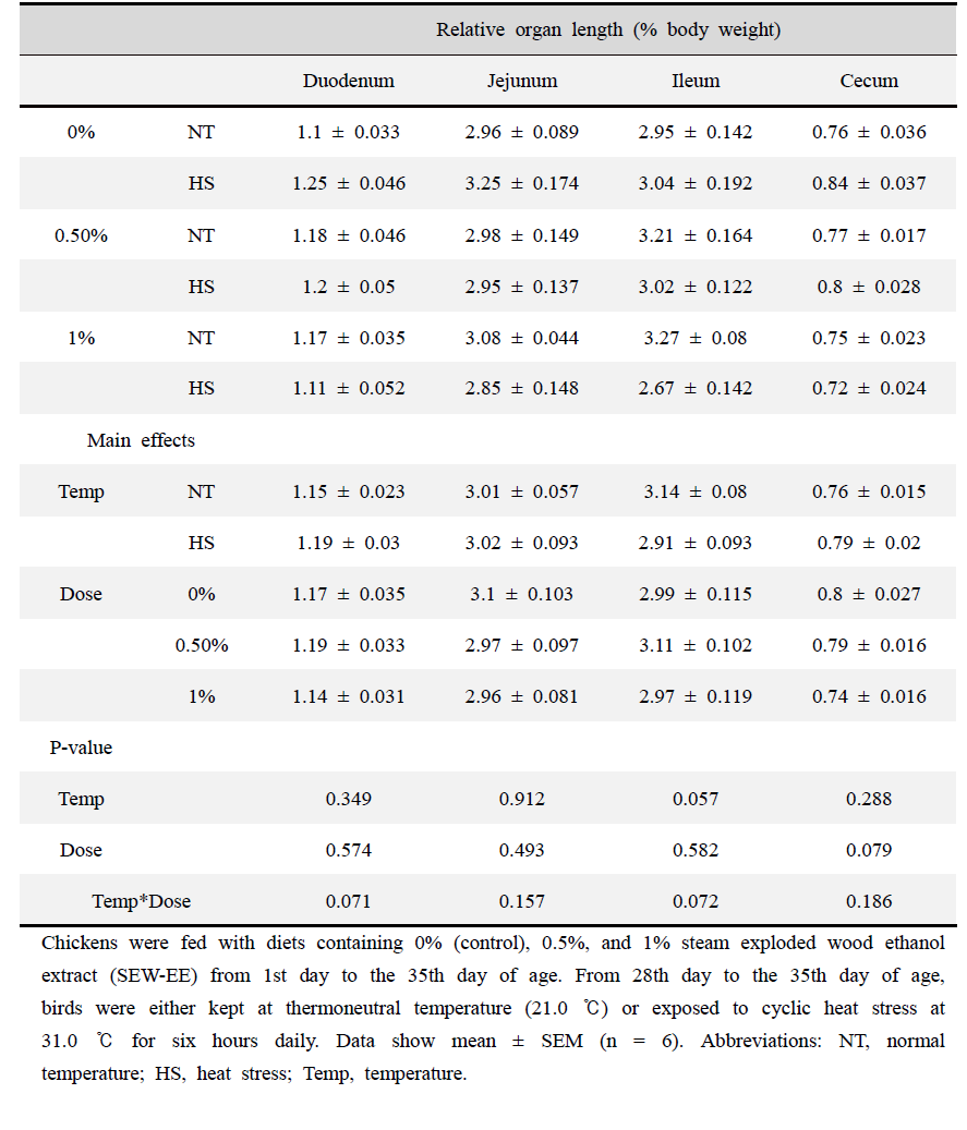 Effect of steam exploded wood ethanol extract (SEW-EE) supplementation on the relative organ length of broilers reared under normal or cyclic heat stress conditions