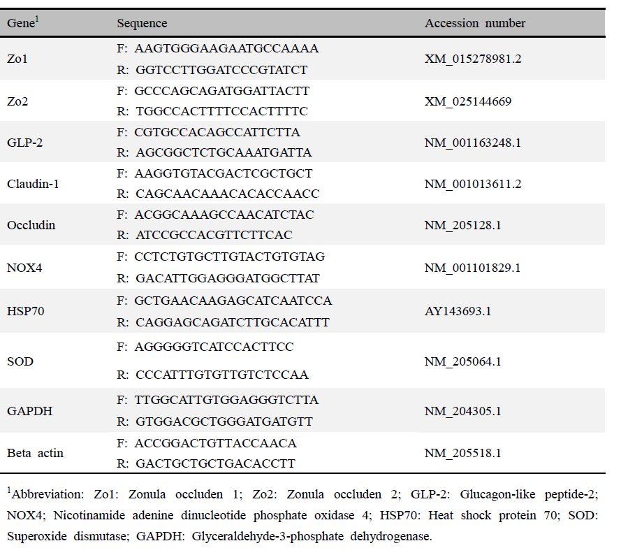 Primer sequences were used to evaluate the duodenum gene expression in broiler chickens